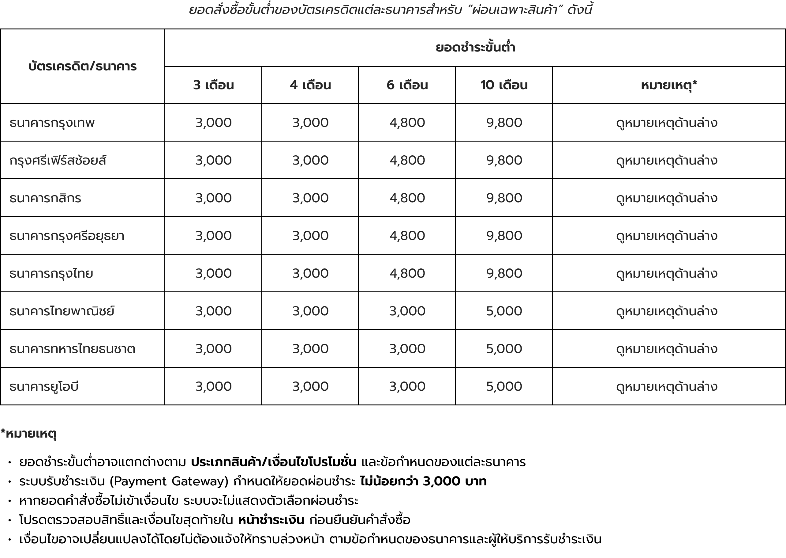 ยอดสั่งซื้อขั้นต่ำของบัตรเครดิตแต่ละธนาคารสำหรับ